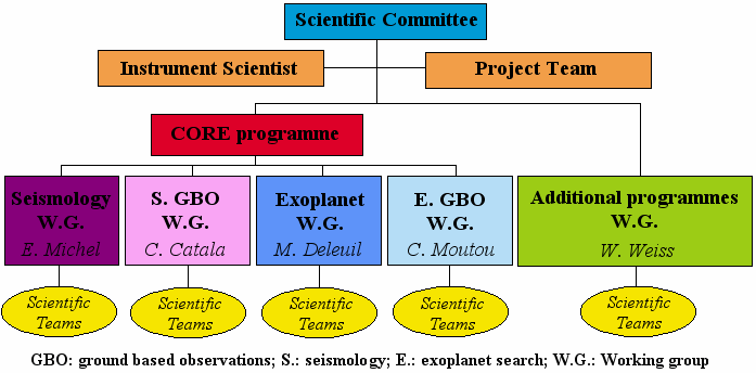 CoRoT Scientific Organization