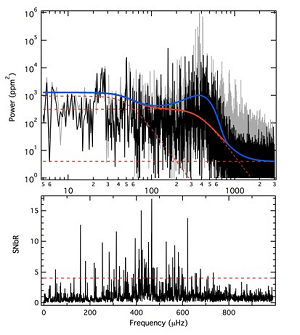 Original (grey curve) and residual gap-filled (black curve) power spectra of HD 174936 after pre-whitening the 10 most significant pulsation frequencies