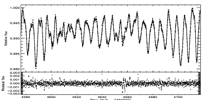 Out of transit light curve of CoRoT 6 (dots) and its best fit for a facular to spotted area of 1.5
