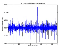 High-amplitude variations due to the star or the observing conditions filtered out