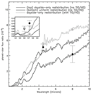 Observations by Spitzer of the flux emitted by the young and hot planet CoRoT-2b at 4.5 and 8 microns (dots) are compared to models of the atmosphere's spectrum. They show for instance that the heat from the day side of the planet is only poorly redistributed to its night side (Gillon et al , 2010).