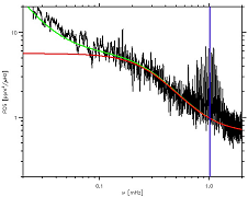 Fourier spectrum of the Corot target HD 49385. The red curve corresponds to the signature of the granulation. The blue vertical line locates the characteristic frequency (nu max) of the solar-type oscillations detected in this star